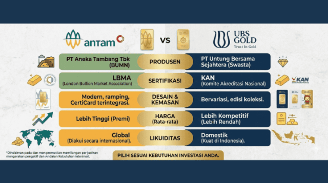 Perbedaan Emas Antam dan UBS